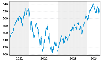 Chart AGIF-All. RCM Demogra. TrendsInh. Ant. A (EUR) oN - 5 années