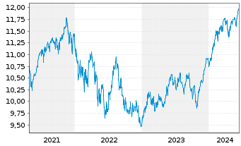 Chart FTIF-F.Gl.Fund.Strategies N-Ant.A (Ydis.) EUR o.N. - 5 Years