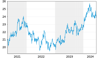Chart AGIF-All.Japan Equity Inhaber Anteile A (USD) o.N. - 5 années