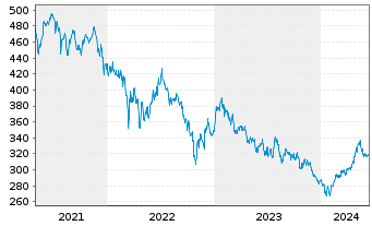 Chart AGIF-Allianz Enh.All China Equ Inh Ant A (EUR) oN - 5 Years