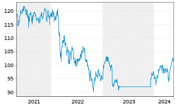 Chart DWS Inv.- ESG EM Top Dividend Inh.-Anteile LD o.N. - 5 Years