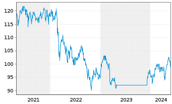 Chart DWS Inv.- ESG EM Top Dividend Inh.-Anteile LD o.N. - 5 années