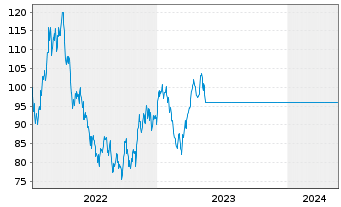 Chart DWS Inv.-Gold+Prec.Metals Equ. Inh.Anteile LD o.N. - 5 Years