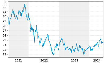 Chart Fidelity Fds-Pacific Fund Reg. Shs A Acc. EUR o.N. - 5 Years