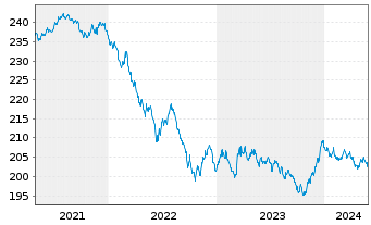 Chart Xtrackers II Global Gov.Bond - 5 Years