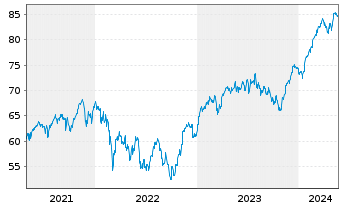 Chart Xtrackers Euro Stoxx 50 - 5 années