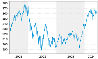 Chart Pictet-Glob.Megatrend Select. Nam.Ant. P dy EUR oN - 5 Years