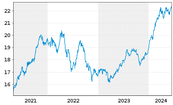 Chart Fr.Temp.Inv.Fds-T.Fron.Mkts Fd NA (acc.) USD o.N. - 5 années