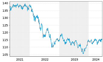 Chart JPM Inv.Fds-Global In.Fund Ac.N. A (div) EUR o.N. - 5 années