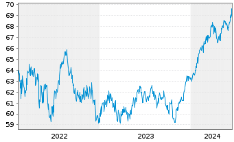 Chart BGF - Global Allocation Fund Act.Nom.Cl A4 EUR oN - 5 Years