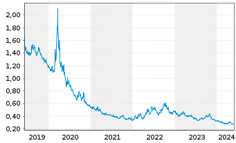 Chart Xtr.S&P 500 2x Inverse D.Swap - 5 années