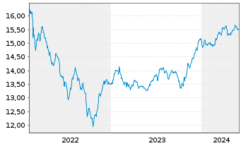 Chart BGF - Emerging Markets Bond Fd A2 Acc.EUR Hdgd  - 5 Jahre