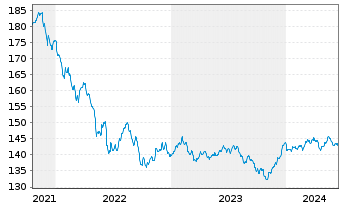 Chart FISCH Convert.Gbl Sustainable Namens-Ant. AE o.N. - 5 Years