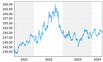 Chart Xtr.II US Treasuries 1-3 - 5 Jahre