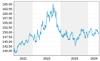 Chart Xtr.II US Treasuries 1-3 - 5 années
