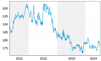 Chart Xtrackers II US Treasuries - 5 Jahre