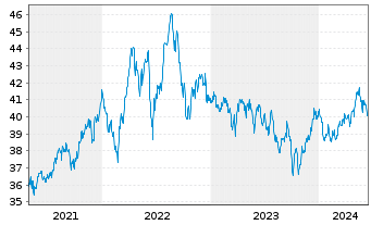 Chart Stuttgarter Energiefonds - 5 Years