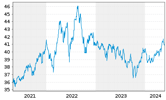 Chart Stuttgarter Energiefonds - 5 Jahre