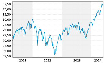 Chart UBS-ETF - UBS-ETF MSCI Europe - 5 années