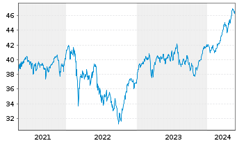 Chart UBS-ETF-UBS-ETF MSCI EMU Value - 5 Years