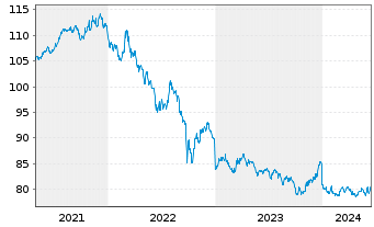 Chart AXA World Fds-Gl. Infl. Bds Nam.-Ant. A Dis.EUR oN - 5 Years
