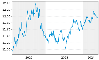 Chart BGF-Euro Short Duration Bond Nom.A2 USD Hedged  - 5 Jahre