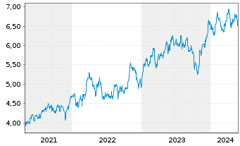 Chart Xtrackers MSCI Mexico - 5 Years