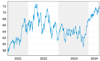 Chart Xtrackers MSCI Canada - 5 Jahre