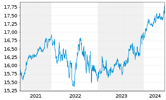Chart Nordea 1-Global High Yield Bd - 5 années