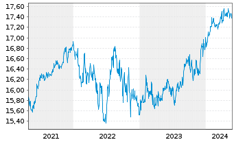Chart Nordea 1-Global High Yield Bd - 5 Jahre