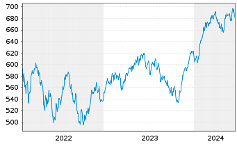 Chart Aber.Stan.I-Europ.Sust.Eq.Fd Act Nom. S Acc EUR oN - 5 Years
