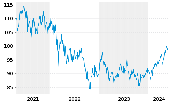 Chart UBS-ETF - UBS-ETF MSCI Em.Mkts - 5 années