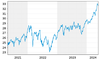 Chart Xtrackers MSCI Europe Value - 5 Years