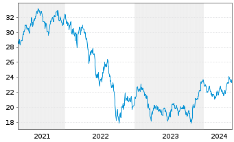 Chart Xtr.FTSE Devel.Europ.R.Estate - 5 années