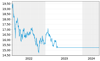 Chart abrdn SICAV I-Emerg.Mkts Equ. Actions A Acc EUR - 5 Years