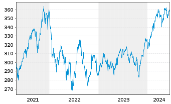 Chart Pictet-Global Environm.Opport. Nam.Ant.P dy EUR oN - 5 Years