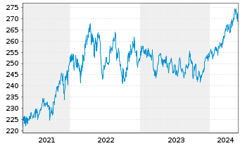 Chart DWS.Inv.-Top Dividend Inhaber-Anteile LC o.N. - 5 années