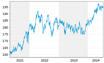 Chart DWS.Inv.-Top Dividend Inhaber-Anteile USD LC o.N. - 5 années