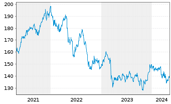 Chart DWS Inv.-Glob.Real Est.Secs Inhaber-Anteile LD o.N - 5 Jahre
