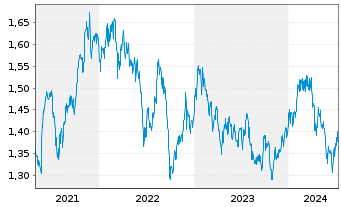 Chart Xtrackers MSCI Philippines - 5 Jahre