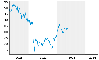 Chart Carmignac Portf.-Emerg.Patrim.Nam-Ant.A EUR acc oN - 5 Years