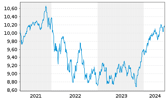 Chart B&B Fonds-Dynamisch Inhaber-Anteile o.N. - 5 Years
