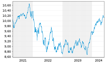 Chart B&B Fonds-Dynamisch Inhaber-Anteile o.N. - 5 Jahre