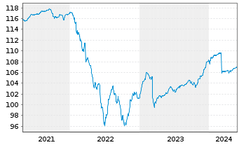 Chart DWS Inv.-Euro High Yield Corp. Inhaber-Ant. LD o.N - 5 années