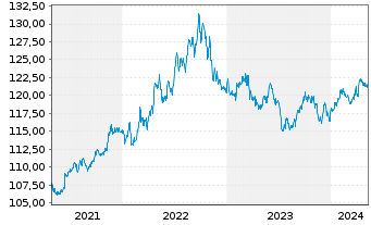 Chart DWS Inv.- China Bonds Inhaber-Anteile USD LC o.N - 5 Jahre