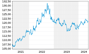 Chart DWS Inv.- China Bonds Inhaber-Anteile USD LC o.N - 5 années