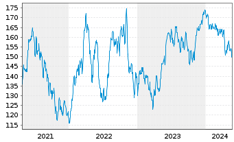 Chart DWS Inv.-Brazilian Equities Inhaber-Anteile LC o.N - 5 Years