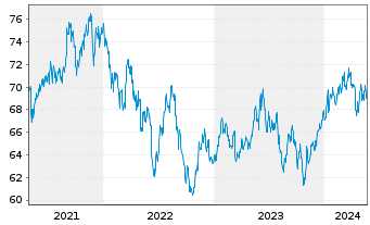 Chart UBS-ETF-MSCI Pacific Soc.Resp. - 5 années
