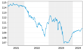 Chart DWS Inv.- China Bonds Inhaber-Anteile LCH o.N. - 5 Years