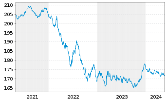 Chart Xtrackers II Germany Gov.Bond - 5 années
